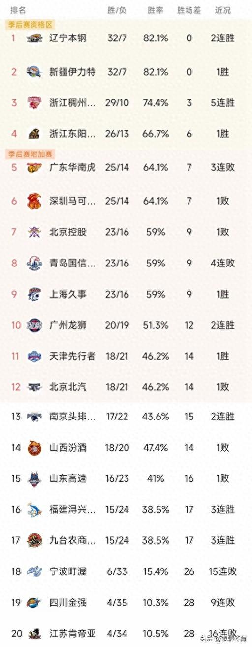 CBA最新积分榜：辽宁第1，新疆71分提前锁定季后赛，广东仅第5